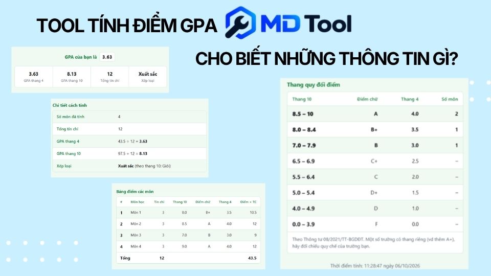 Kết quả của công cụ tính điểm trung bình môn GPA