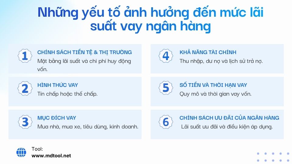 yếu tố ảnh hưởng đến mức lãi suất vay ngân hàng