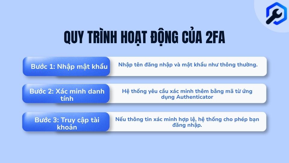 Quy trình hoạt động của xác thực 2 yếu tố (2FA)