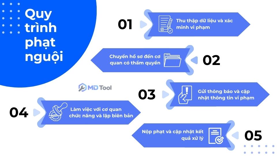 Quy trình phạt nguội vi phạm giao thông